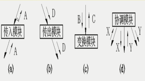 【软工视频】结构化设计方法郭静静--廊坊师范学院信息技术提高班十六期-
