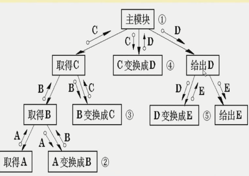 【软工视频】结构化设计方法郭静静--廊坊师范学院信息技术提高班十六期-
