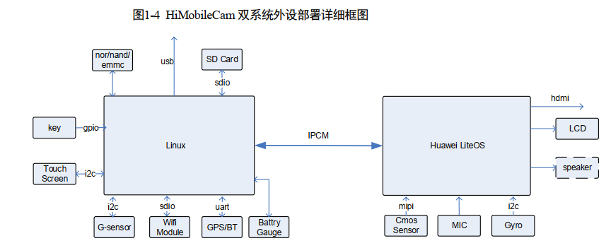 HI3556V200 Linux+Liteos双系统学习(3)----双系统架构