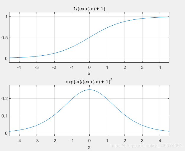 Insert picture description of function and its derivative curve here