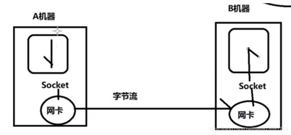 [外链图片转存失败,源站可能有防盗链机制,建议将图片保存下来直接上传(img-LgAnsyh8-1587181455133)(E:\Blogs\java学习笔记\2020_4_5网络编程.assets\1587116771521.png)]