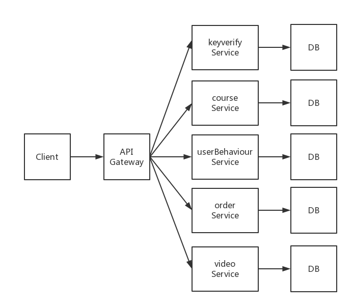 微服务架构和SOA架构