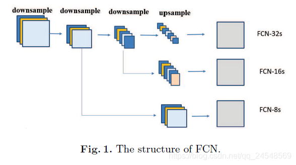 《Graph-FCN for image semantic segmentation》笔记_叫什么就是什么的博客-CSDN博客