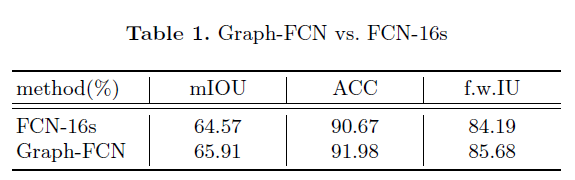 《Graph-FCN for image semantic segmentation》笔记