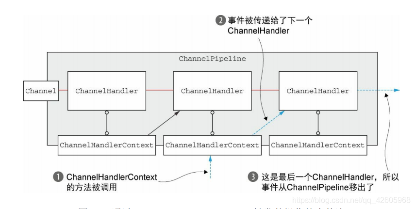 重学Netty（六）——ChannelHandlerContext