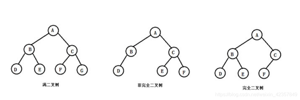 满二叉树和完全二叉树