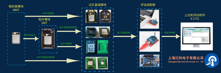 XBee3系列模块完整生态链介绍（包含模块，评估板，调试软件）