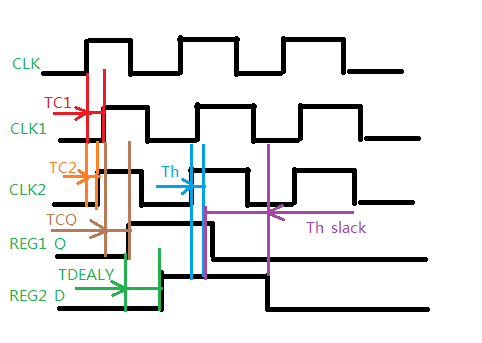 FPGA时序分析建立松弛和保持松弛