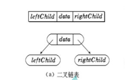 二叉链表