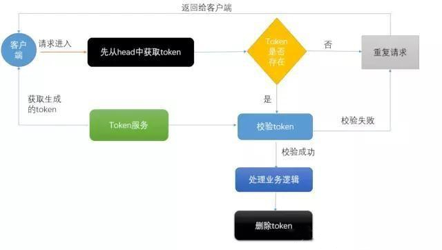 淘宝购物车是怎么用Spring Boot+Redis 扛住瞬间千次重复提交的？