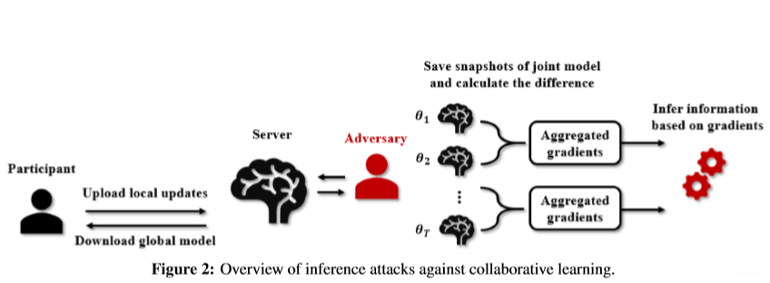联邦学习的推断攻击weixin42468475的博客-