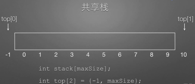 【数据结构】三、栈和队列：2.顺序栈共享栈（顺序栈的初始化，判空，进栈，出栈，读取栈顶，顺序栈实例）