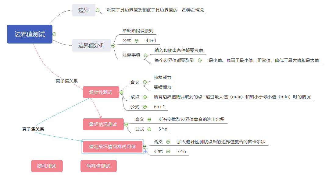 黑盒测试之边界值测试