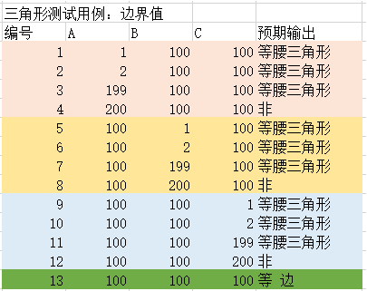 黑盒测试之边界值测试