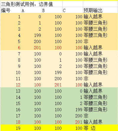 黑盒测试之边界值测试