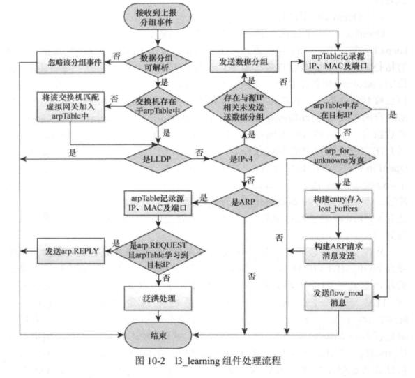pox控制器学习笔记