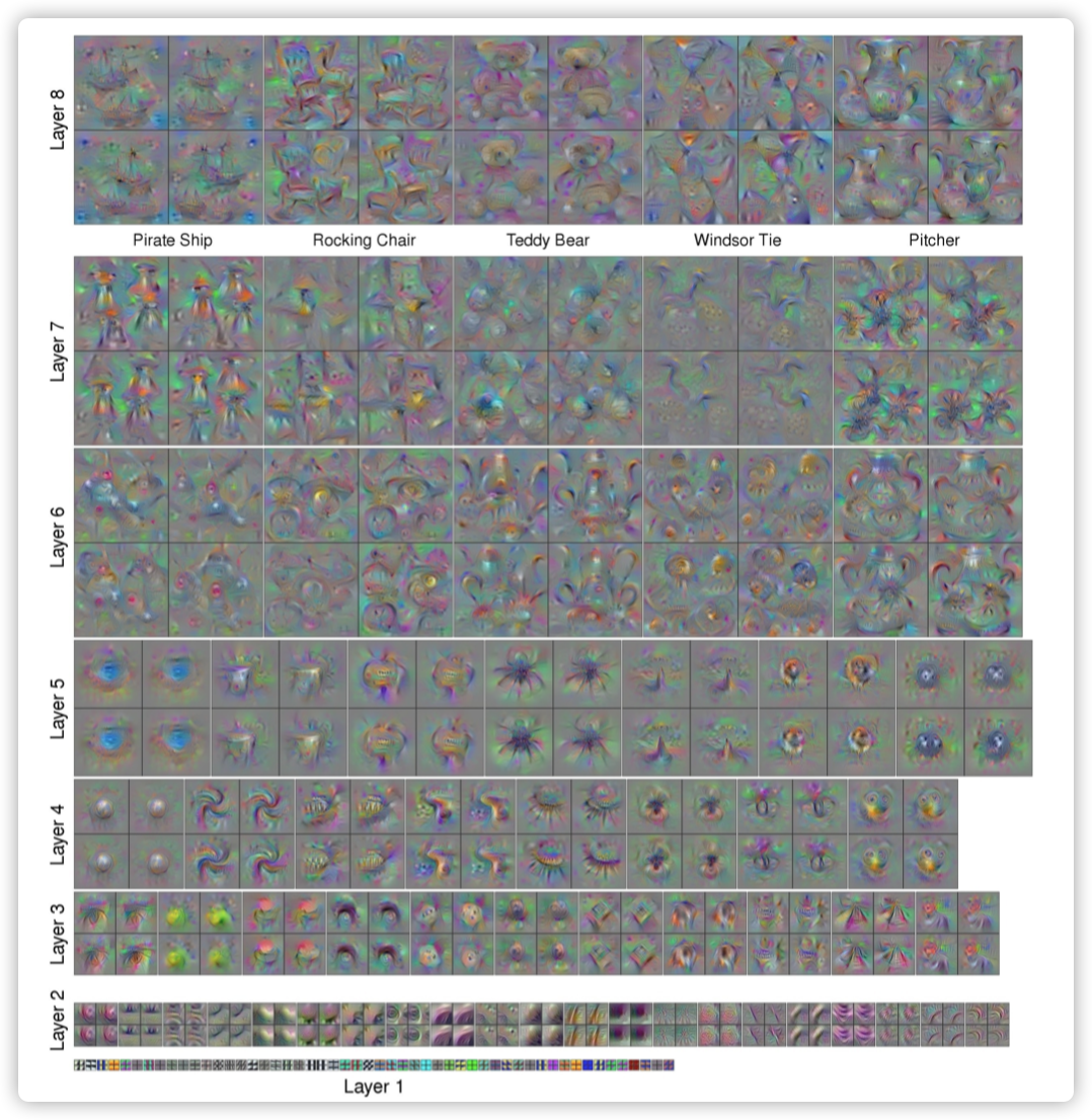 可解释论文阅读（一）---Understanding Neural Networks Through Deep Visualization ...