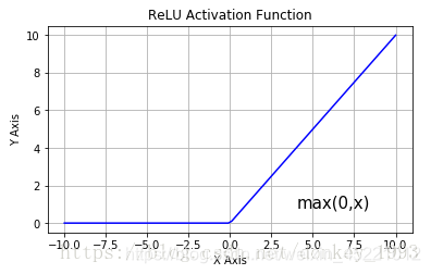 Relu函数