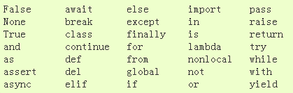 以上为python内置的关键字