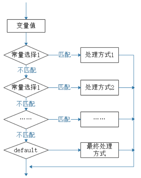 switch case和while循环结构_case while循环-CSDN博客