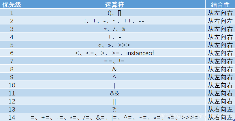 运算符优先级