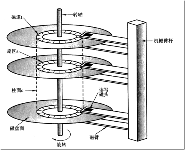 【数据库基础】1. 物理存储介质