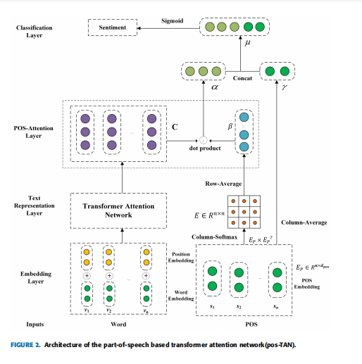 阅读《 Sentiment Classification Based on Part-of-Speech and Self-Attention Mechanism》