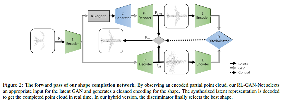 The forward pass of our shape completion network