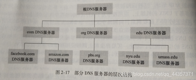 DNS服务器层次结构