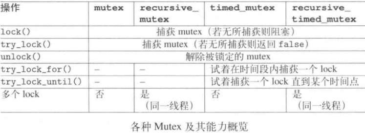 C++ 标准库 互斥体mutex、lock_guard、recursive_mutex、timed_mutex、recursive_timed ...