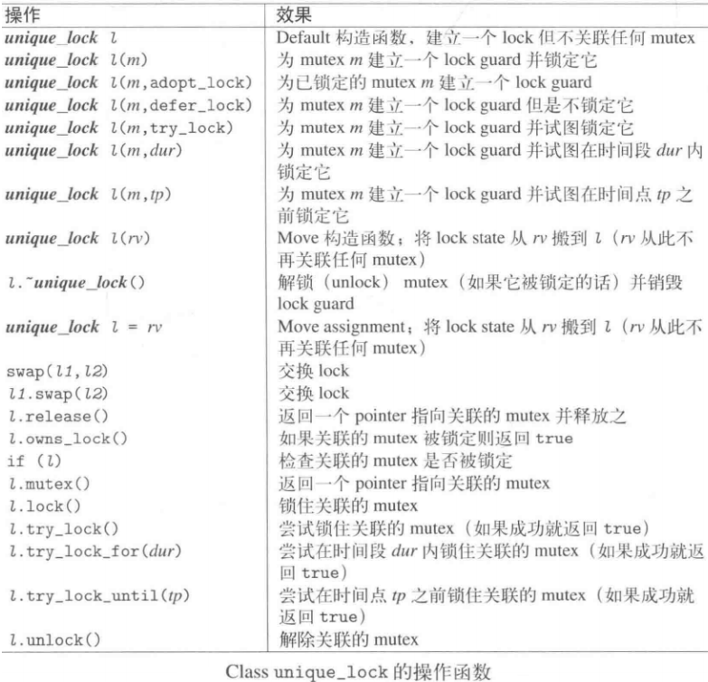 C++ 标准库 互斥体mutex、lock_guard、recursive_mutex、timed_mutex、recursive_timed