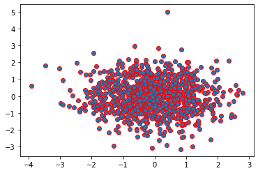 散點圖:scattern=1000x=np.random.