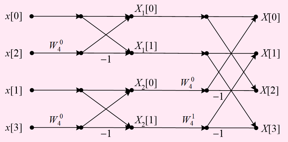 蝶形运算(可以体现出偶奇分解和前后分解)