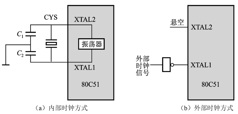 图 2.6 80C51 单片机的时钟信号