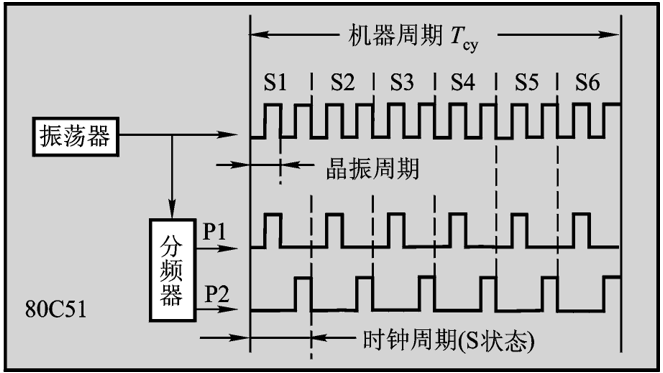 图 2.7 80C51 单片机的时钟信号