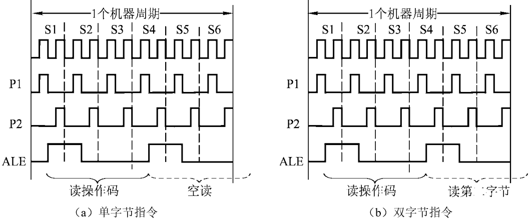 图 2.8   单周期指令时序