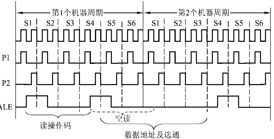 图 2.10  访问外部 RAM 的双周期指令时序