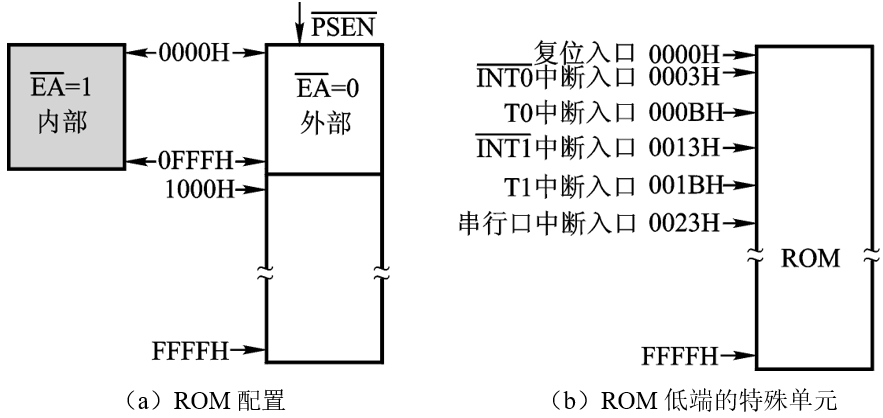 图 2.12 80C51 程序存储器配置