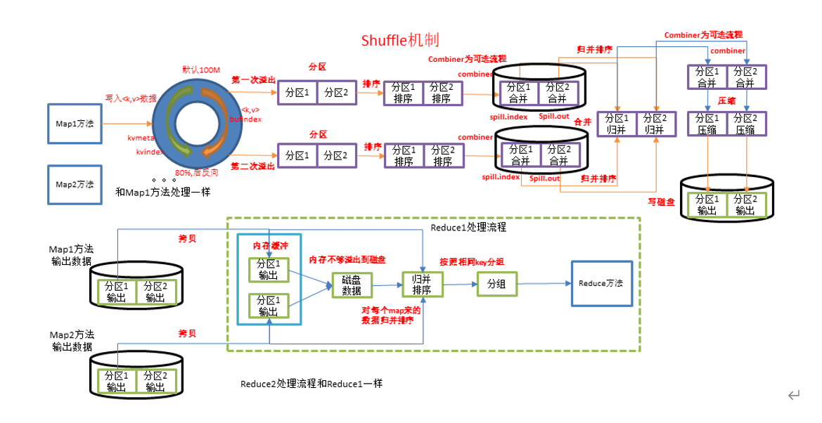 MapReduce框架原理之Shuffle机制大数据,mapreduceweixin43520450的博客-