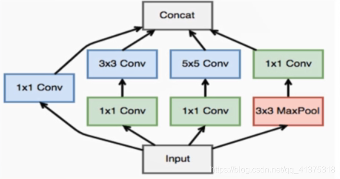 GoogleNet人工智能MajorS的博客-
