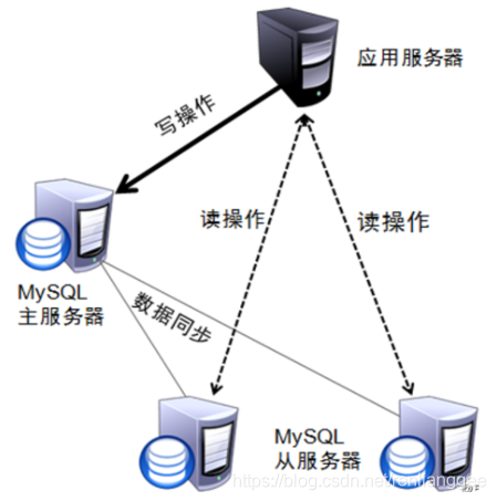 一步一步教你MySQL主从复制读写分离运维renlianggee的博客-