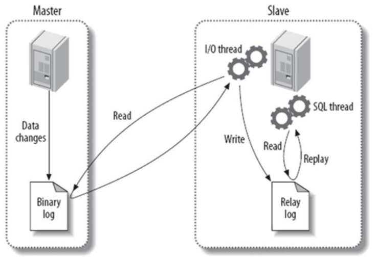 一步一步教你MySQL主从复制读写分离运维renlianggee的博客-