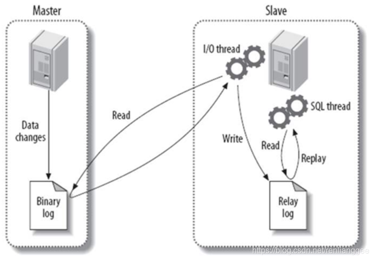 一步一步教你MySQL主从复制读写分离运维renlianggee的博客-