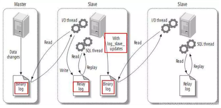 一步一步教你MySQL主从复制读写分离运维renlianggee的博客-