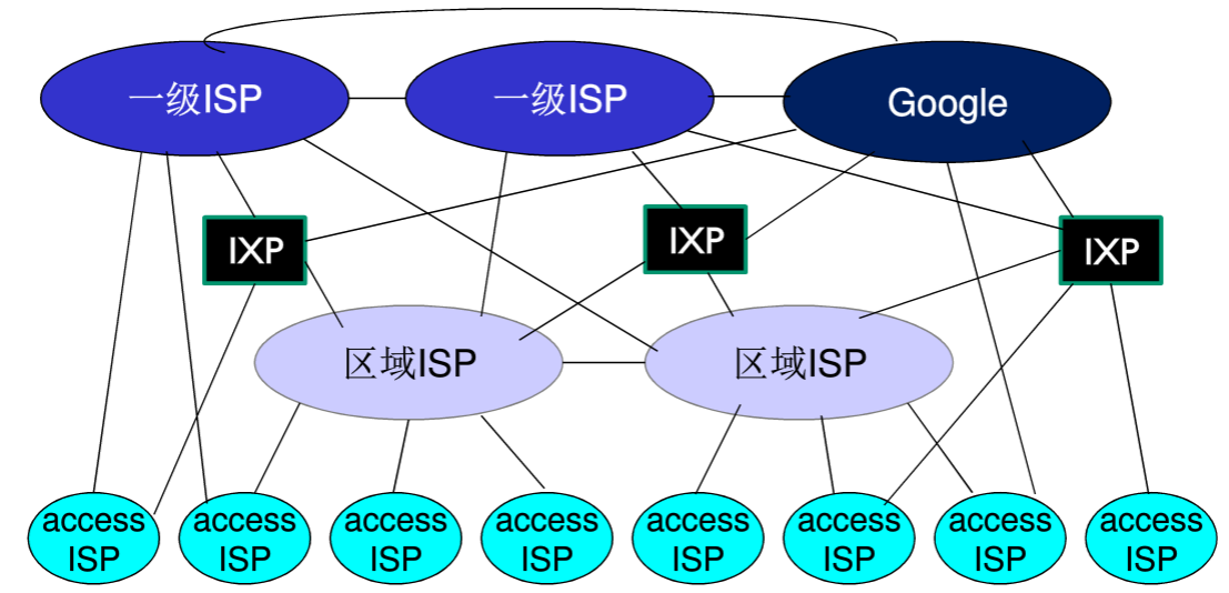 Internet结构