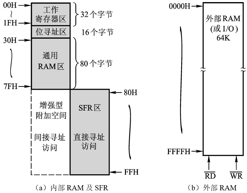 图 2.13 80C51 单片机 RAM 配置