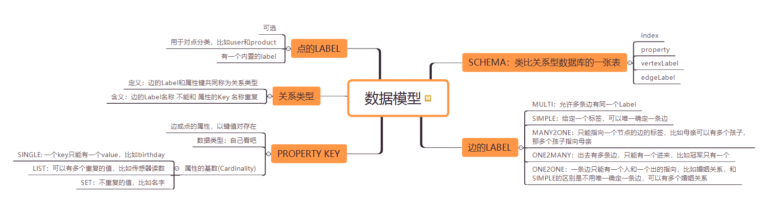 图的组成