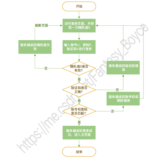 基於會話有效期的登入請求流程