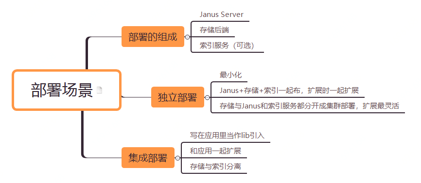 部署