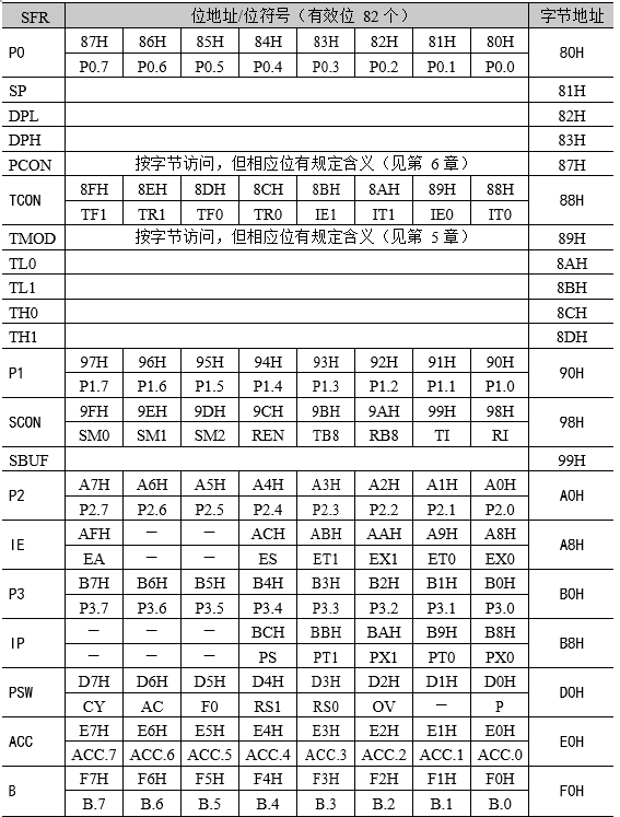 表 2.4 80C51 特殊功能寄存器位地址及字节地址表